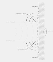 Technische Zeichnung, die den Schallabsorptionsprozess eines Akustikpaneels von stonearts® zeigt, inklusive Schallwege und Beschriftungen wie 'Incident Sound', 'Reflected Sound' und 'Absorption'.